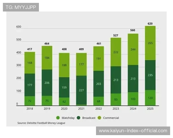 英超本土转播权增速触天花板 商业收入成俱乐部增长第二曲线